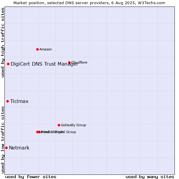 Market position of DigiCert DNS Trust Manager vs. Ticimax vs. Netmark