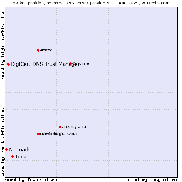 Market position of Tilda vs. DigiCert DNS Trust Manager vs. Netmark