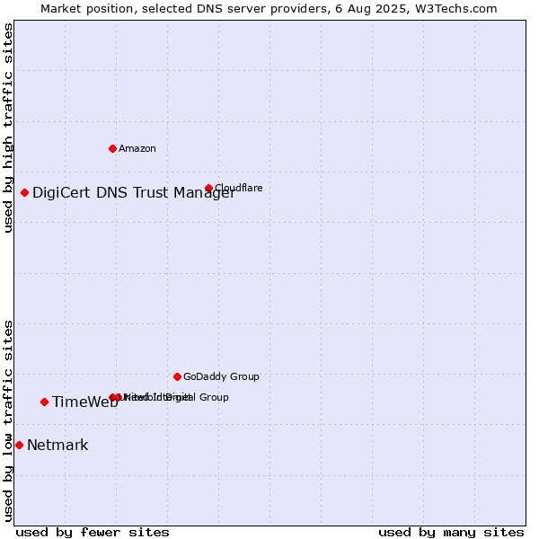 Market position of TimeWeb vs. DigiCert DNS Trust Manager vs. Netmark