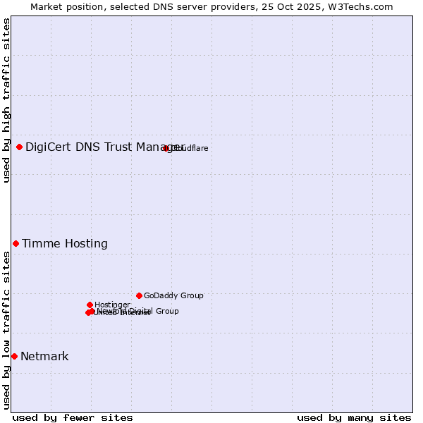 Market position of DigiCert DNS Trust Manager vs. Timme Hosting vs. Netmark