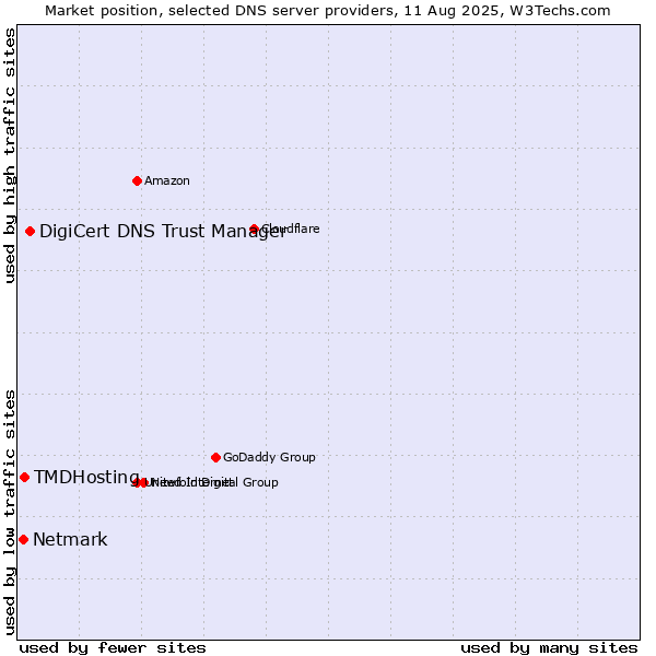 Market position of DigiCert DNS Trust Manager vs. TMDHosting vs. Netmark
