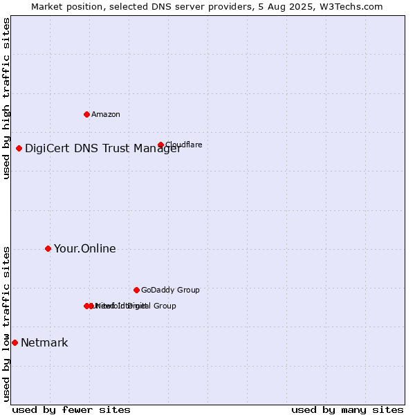 Market position of Your.Online vs. DigiCert DNS Trust Manager vs. Netmark