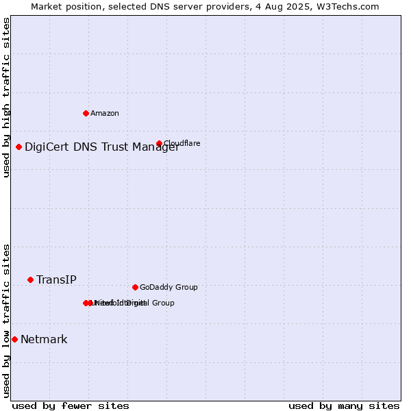 Market position of TransIP vs. DigiCert DNS Trust Manager vs. Netmark
