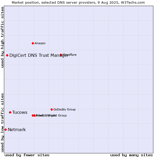 Market position of Tucows vs. DigiCert DNS Trust Manager vs. Netmark