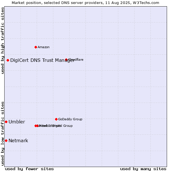 Market position of DigiCert DNS Trust Manager vs. Umbler vs. Netmark