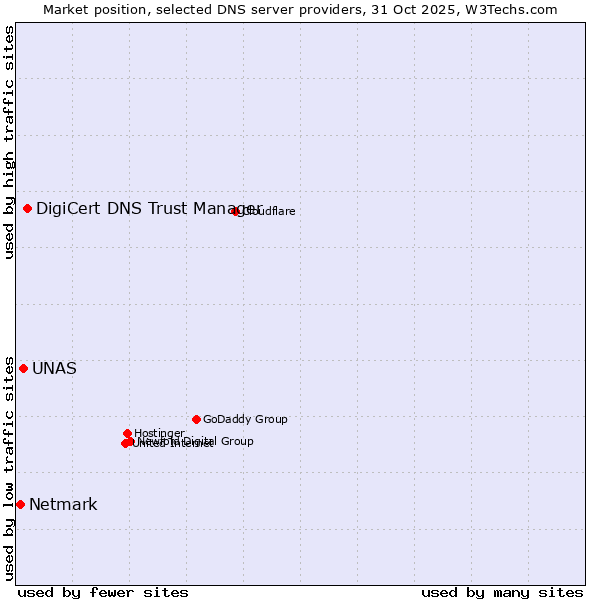 Market position of DigiCert DNS Trust Manager vs. UNAS vs. Netmark