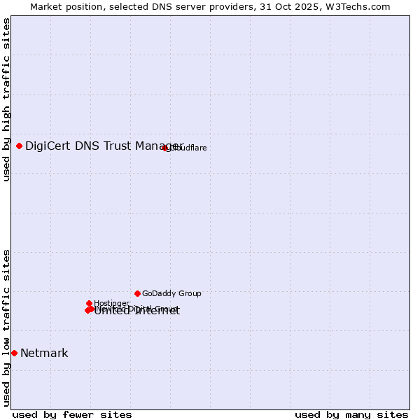 Market position of United Internet vs. DigiCert DNS Trust Manager vs. Netmark