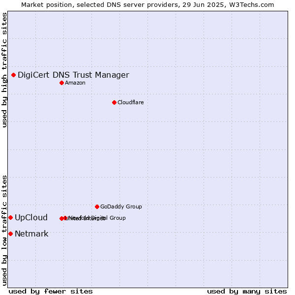 Market position of DigiCert DNS Trust Manager vs. UpCloud vs. Netmark
