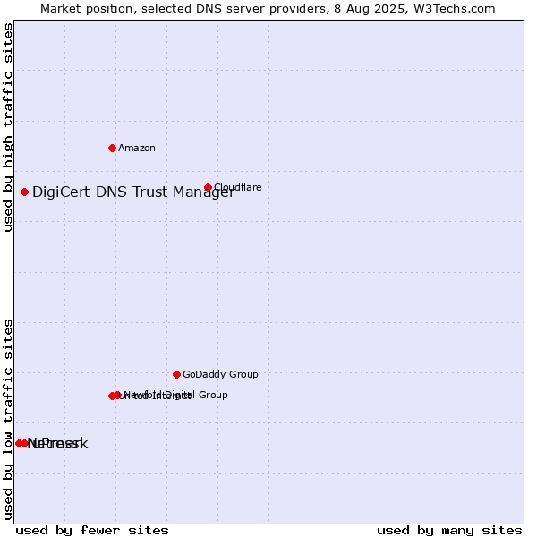 Market position of DigiCert DNS Trust Manager vs. uPress vs. Netmark