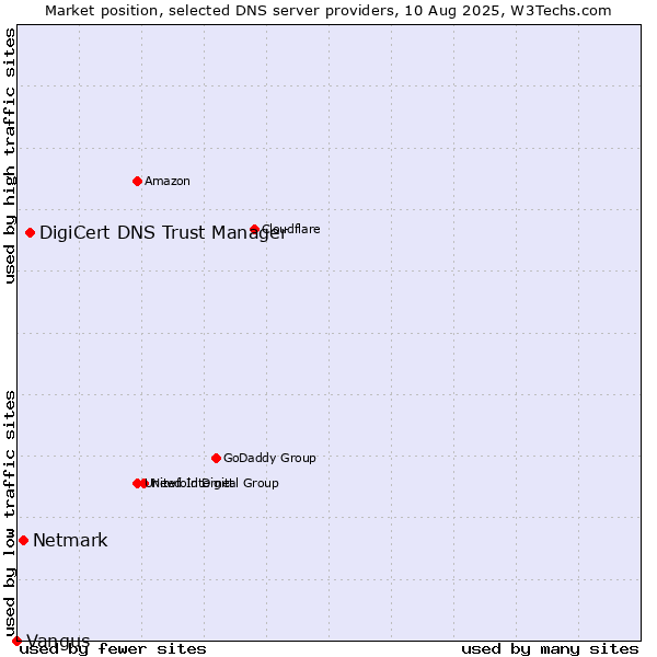 Market position of DigiCert DNS Trust Manager vs. Netmark vs. Vangus
