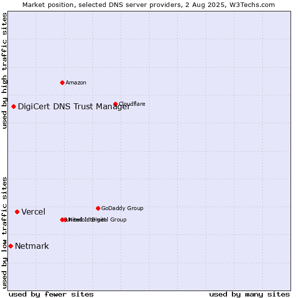 Market position of Vercel vs. DigiCert DNS Trust Manager vs. Netmark