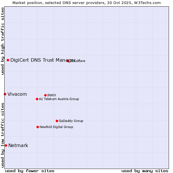 Market position of DigiCert DNS Trust Manager vs. Netmark vs. Vivacom