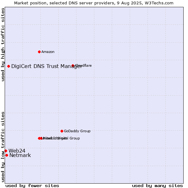 Market position of DigiCert DNS Trust Manager vs. Netmark vs. Web24