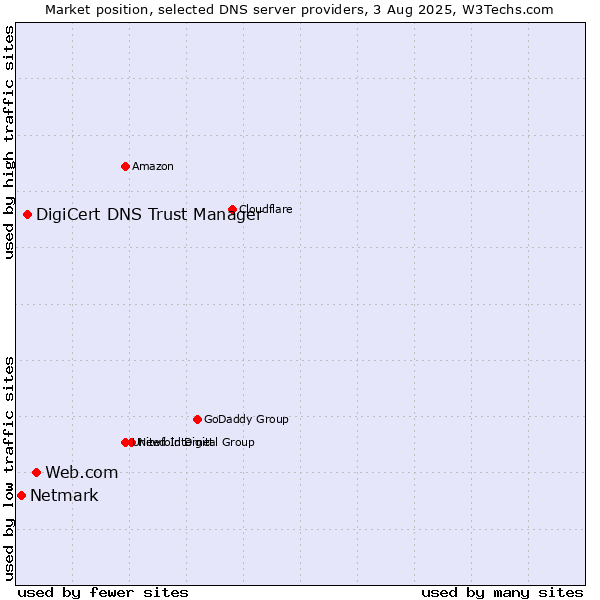 Market position of Web.com vs. DigiCert DNS Trust Manager vs. Netmark