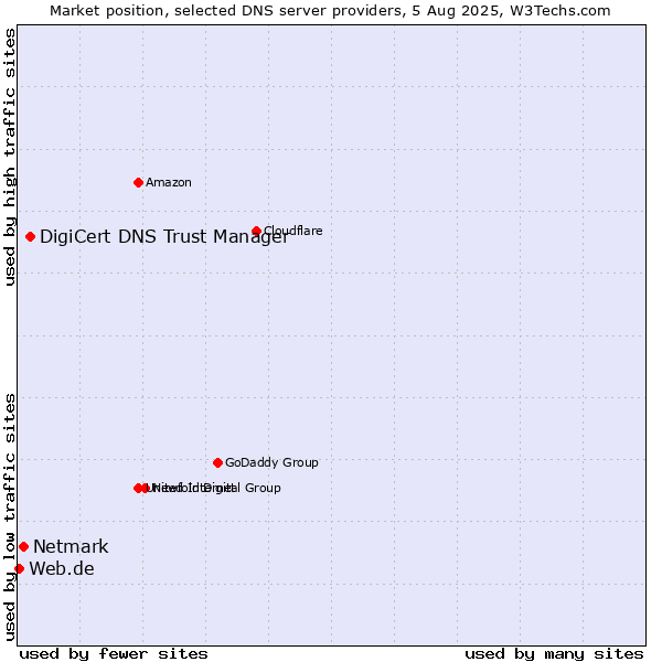 Market position of DigiCert DNS Trust Manager vs. Netmark vs. Web.de