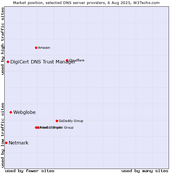 Market position of Webglobe vs. DigiCert DNS Trust Manager vs. Netmark
