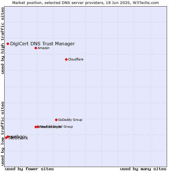 Market position of webgo vs. DigiCert DNS Trust Manager vs. Netmark