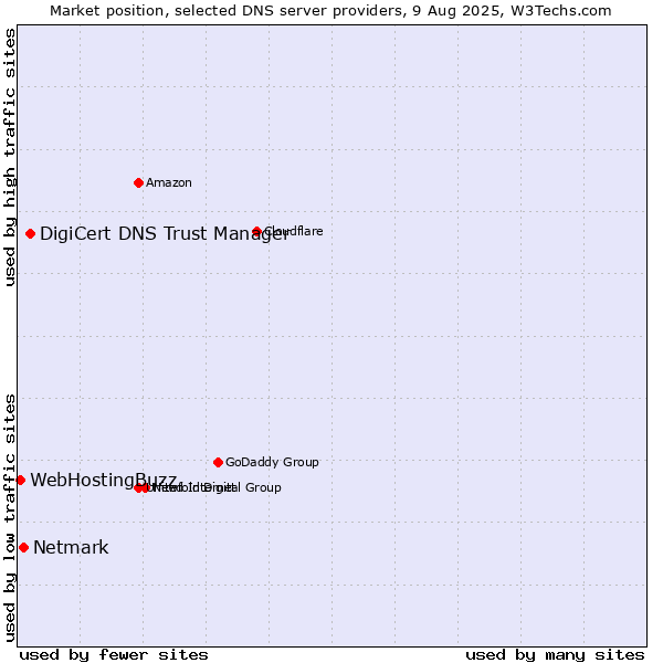 Market position of DigiCert DNS Trust Manager vs. Netmark vs. WebHostingBuzz