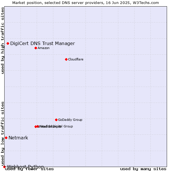 Market position of DigiCert DNS Trust Manager vs. Netmark vs. Webhost Python