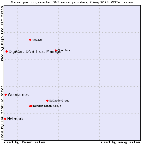 Market position of DigiCert DNS Trust Manager vs. Webnames vs. Netmark