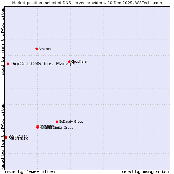 Market position of DigiCert DNS Trust Manager vs. Netmark vs. WebNIC