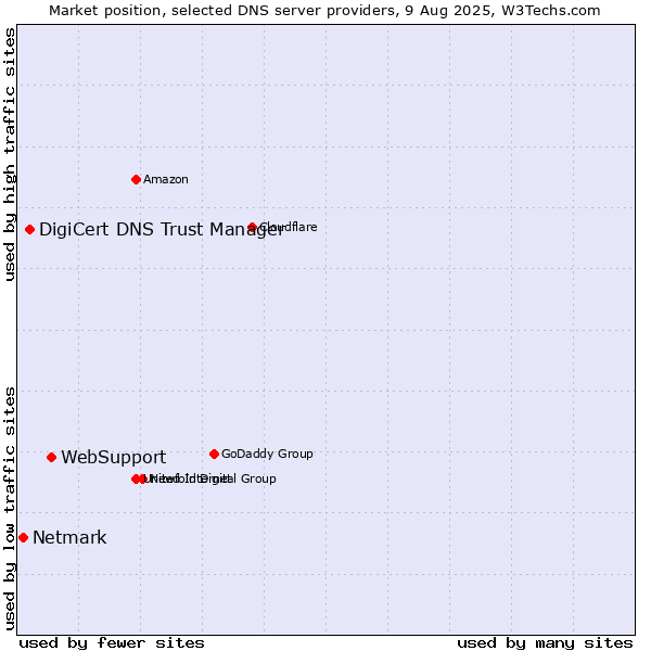 Market position of WebSupport vs. DigiCert DNS Trust Manager vs. Netmark