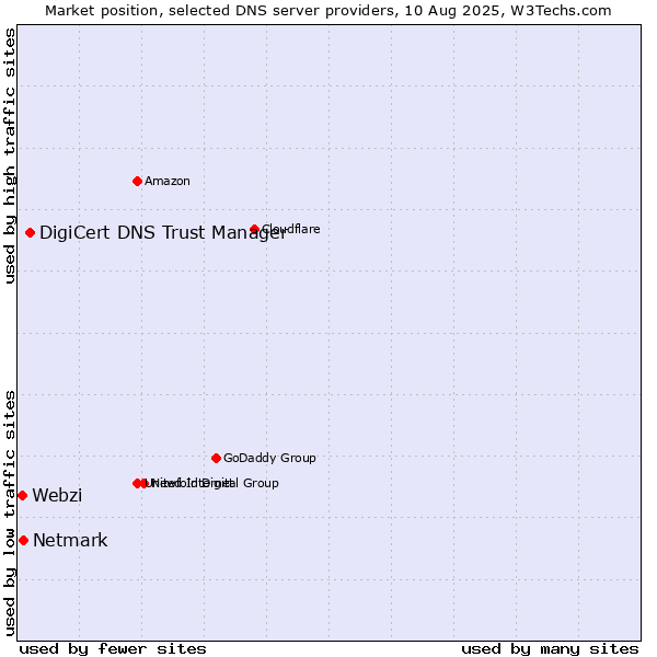 Market position of DigiCert DNS Trust Manager vs. Netmark vs. Webzi