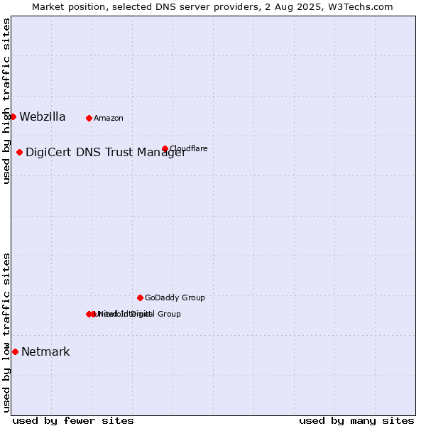 Market position of DigiCert DNS Trust Manager vs. Netmark vs. Webzilla