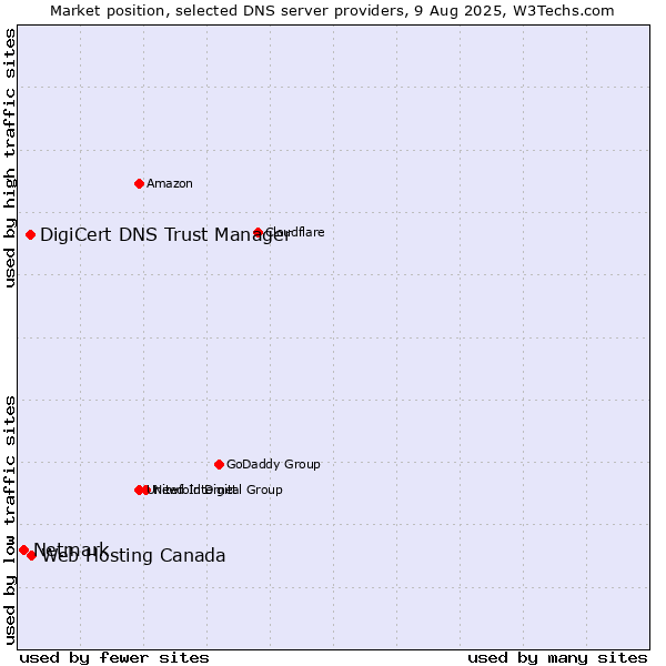 Market position of Web Hosting Canada vs. DigiCert DNS Trust Manager vs. Netmark