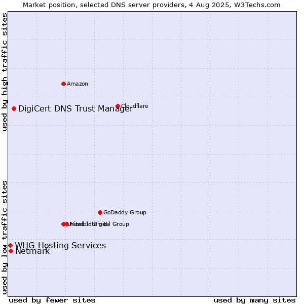 Market position of DigiCert DNS Trust Manager vs. Netmark vs. WHG Hosting Services