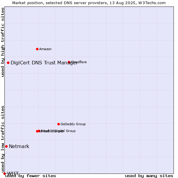 Market position of DigiCert DNS Trust Manager vs. Netmark vs. WIIT