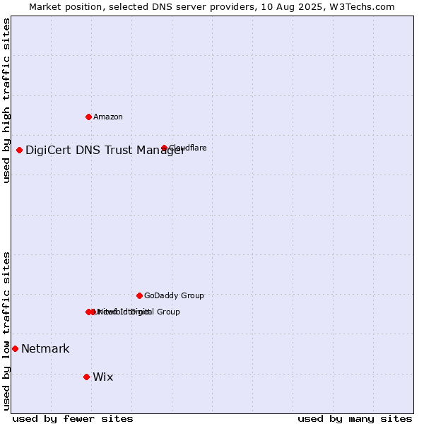 Market position of Wix vs. DigiCert DNS Trust Manager vs. Netmark