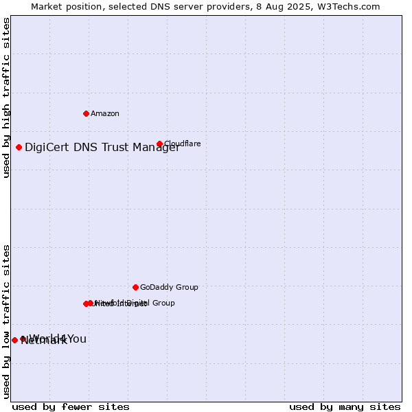 Market position of World4You vs. DigiCert DNS Trust Manager vs. Netmark