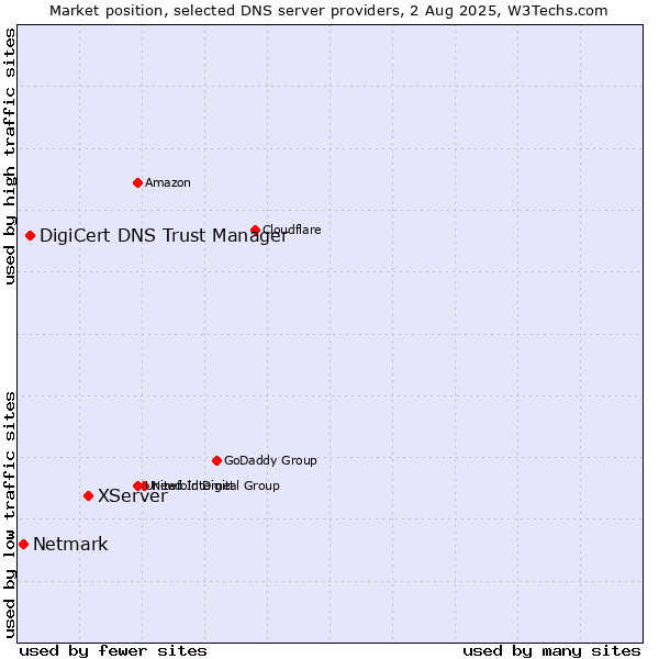 Market position of XServer vs. DigiCert DNS Trust Manager vs. Netmark