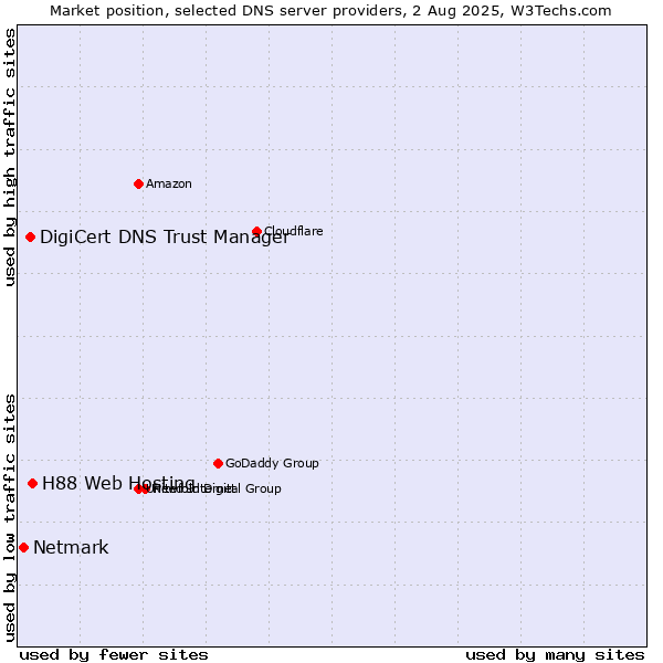 Market position of H88 Web Hosting vs. DigiCert DNS Trust Manager vs. Netmark