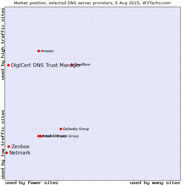 Market position of Zenbox vs. DigiCert DNS Trust Manager vs. Netmark