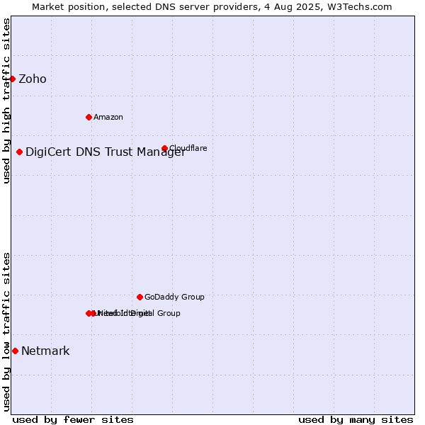 Market position of DigiCert DNS Trust Manager vs. Netmark vs. Zoho
