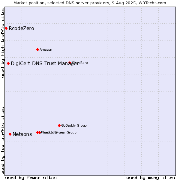 Market position of Netsons vs. DigiCert DNS Trust Manager vs. RcodeZero