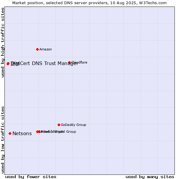Market position of Netsons vs. DigiCert DNS Trust Manager vs. IBM