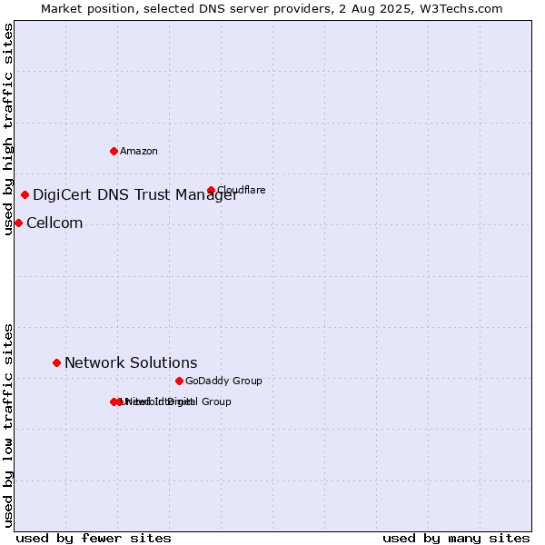 Market position of Network Solutions vs. DigiCert DNS Trust Manager vs. Cellcom