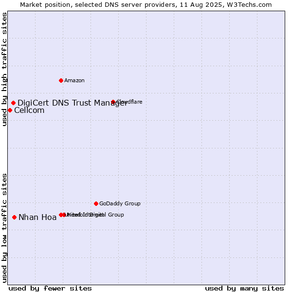 Market position of Nhan Hoa vs. DigiCert DNS Trust Manager vs. Cellcom
