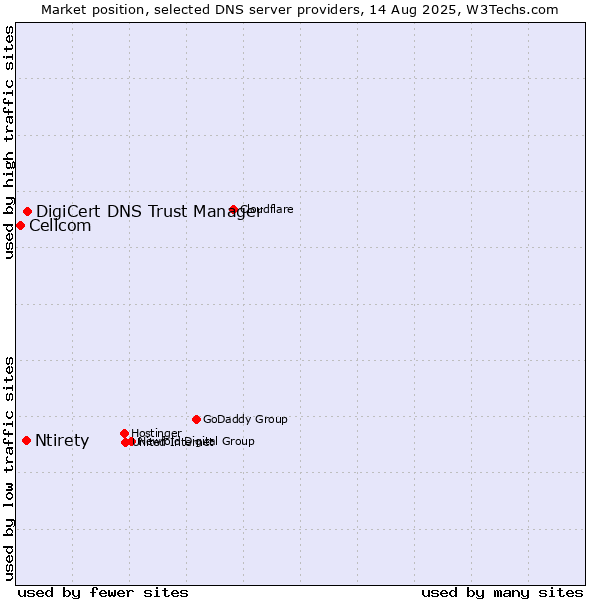 Market position of DigiCert DNS Trust Manager vs. Ntirety vs. Cellcom