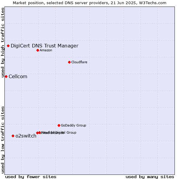 Market position of o2switch vs. DigiCert DNS Trust Manager vs. Cellcom