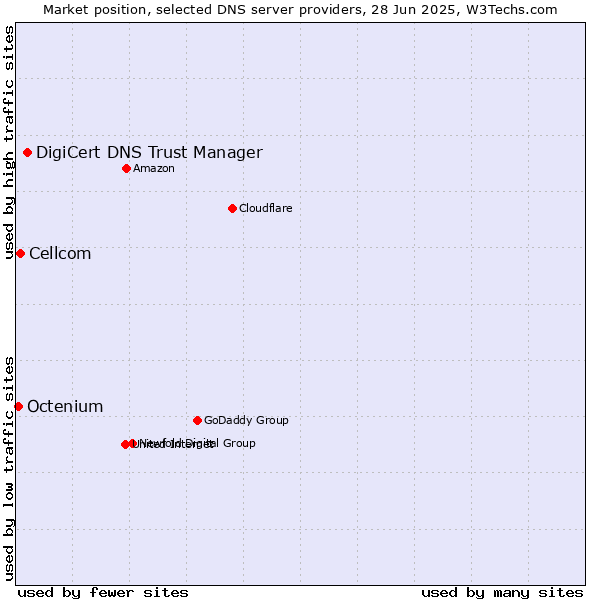 Market position of DigiCert DNS Trust Manager vs. Cellcom vs. Octenium