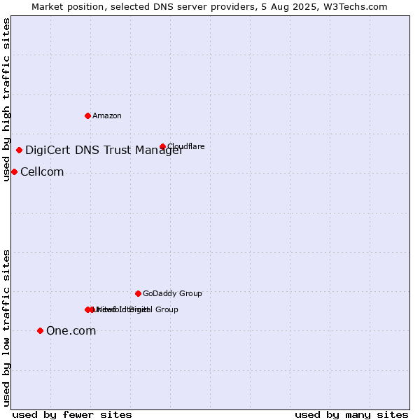 Market position of One.com vs. DigiCert DNS Trust Manager vs. Cellcom