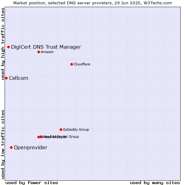 Market position of Openprovider vs. DigiCert DNS Trust Manager vs. Cellcom