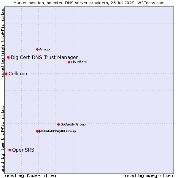 Market position of OpenSRS vs. DigiCert DNS Trust Manager vs. Cellcom