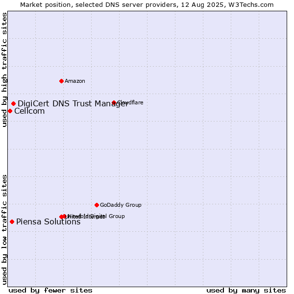 Market position of DigiCert DNS Trust Manager vs. Piensa Solutions vs. Cellcom