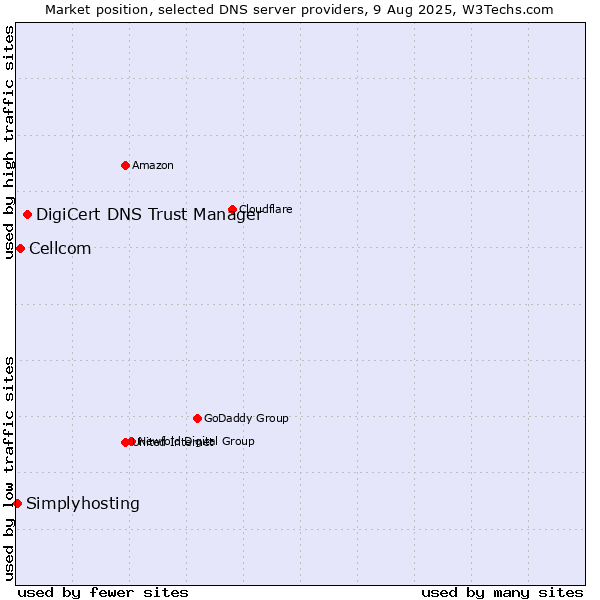 Market position of DigiCert DNS Trust Manager vs. Cellcom vs. Simplyhosting