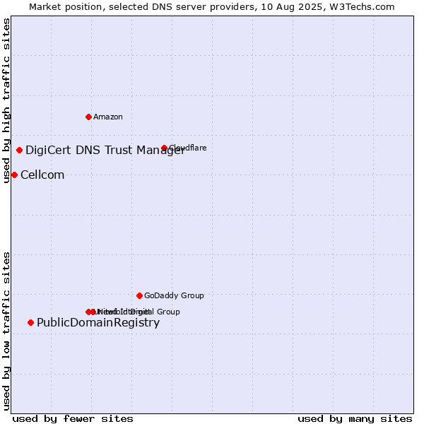 Market position of PublicDomainRegistry vs. DigiCert DNS Trust Manager vs. Cellcom